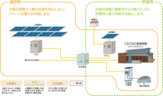 ライフスポット電源